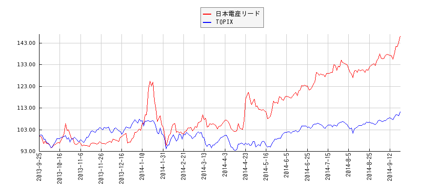 日本電産リードとTOPIXのパフォーマンス比較チャート