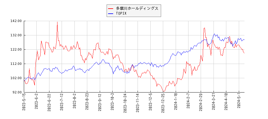 多摩川ホールディングスとTOPIXのパフォーマンス比較チャート
