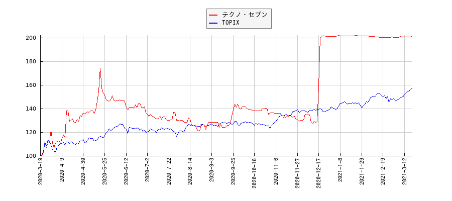テクノ・セブンとTOPIXのパフォーマンス比較チャート