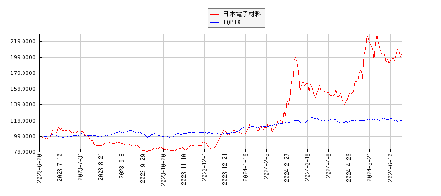 日本電子材料とTOPIXのパフォーマンス比較チャート