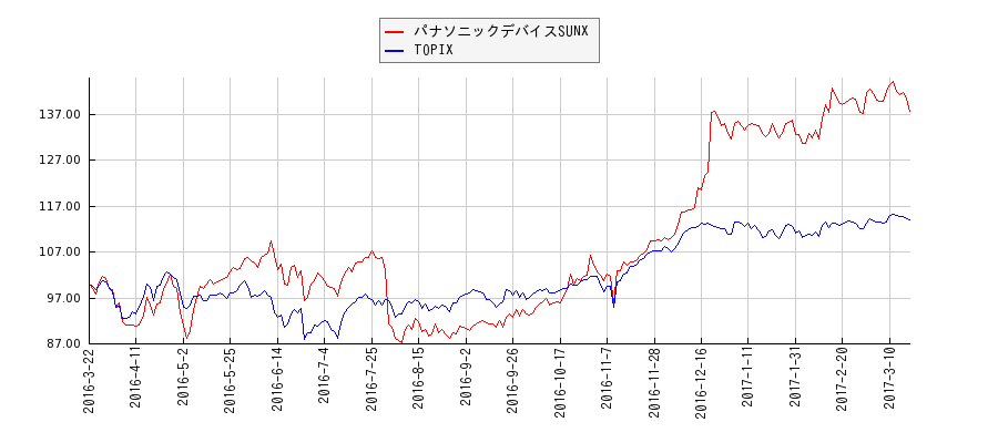 パナソニックデバイスSUNXとTOPIXのパフォーマンス比較チャート