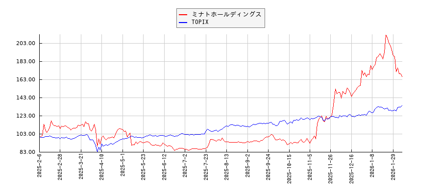ミナトホールディングスとTOPIXのパフォーマンス比較チャート