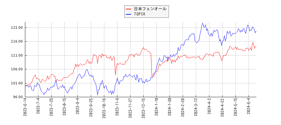 日本フェンオールとTOPIXのパフォーマンス比較チャート