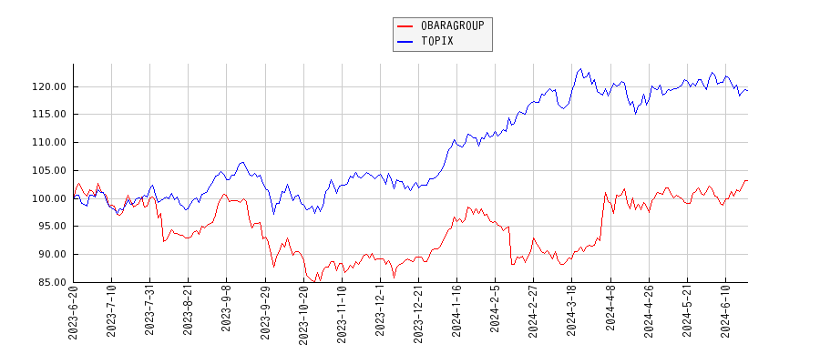 OBARAGROUPとTOPIXのパフォーマンス比較チャート