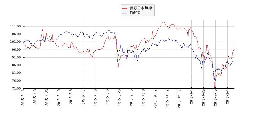 長野日本無線とTOPIXのパフォーマンス比較チャート