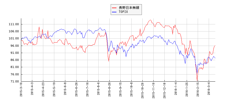 長野日本無線とTOPIXのパフォーマンス比較チャート