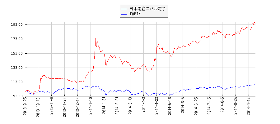 日本電産コパル電子とTOPIXのパフォーマンス比較チャート