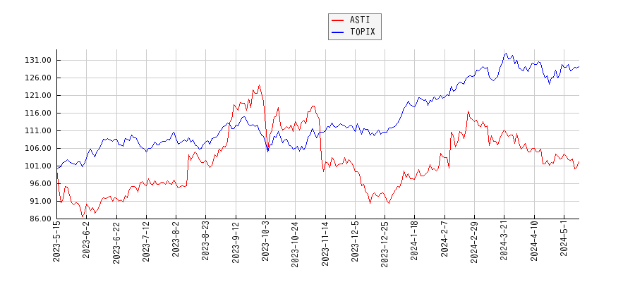 ASTIとTOPIXのパフォーマンス比較チャート