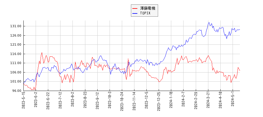 澤藤電機とTOPIXのパフォーマンス比較チャート