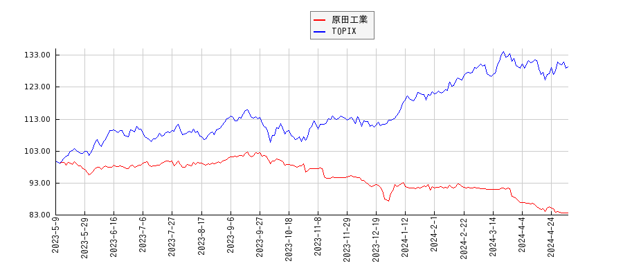 原田工業とTOPIXのパフォーマンス比較チャート