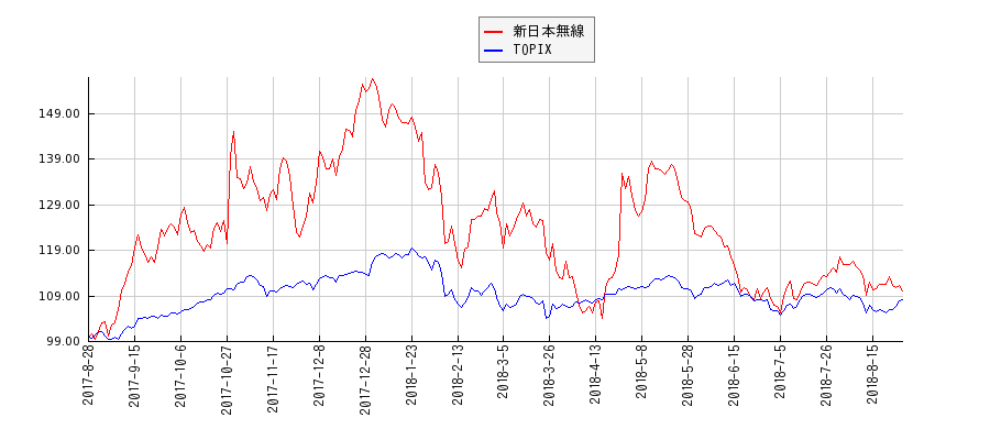 新日本無線とTOPIXのパフォーマンス比較チャート