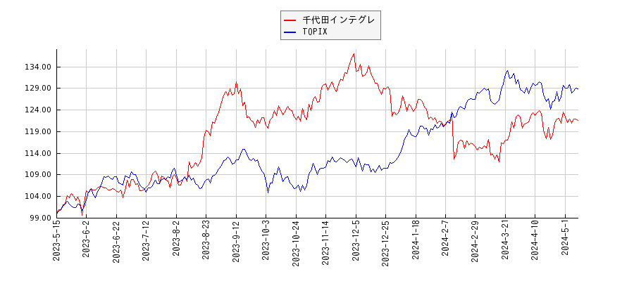 千代田インテグレとTOPIXのパフォーマンス比較チャート