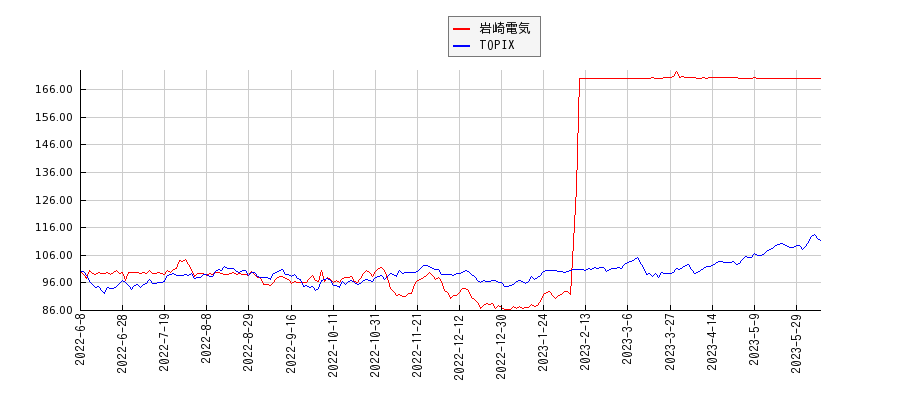 岩崎電気とTOPIXのパフォーマンス比較チャート