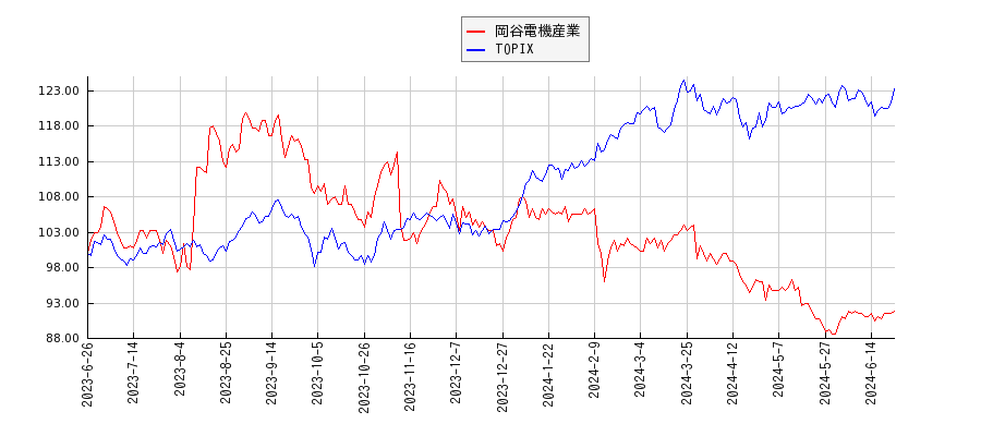 岡谷電機産業とTOPIXのパフォーマンス比較チャート