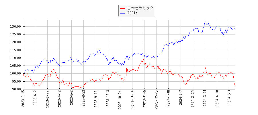 日本セラミックとTOPIXのパフォーマンス比較チャート