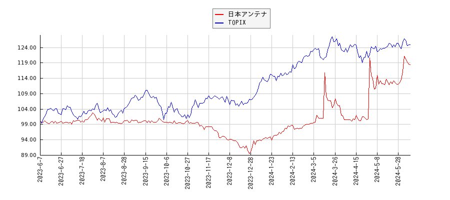 日本アンテナとTOPIXのパフォーマンス比較チャート