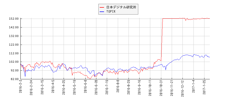 日本デジタル研究所とTOPIXのパフォーマンス比較チャート