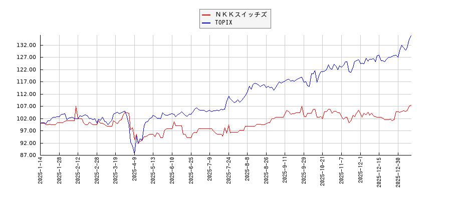 ＮＫＫスイッチズとTOPIXのパフォーマンス比較チャート
