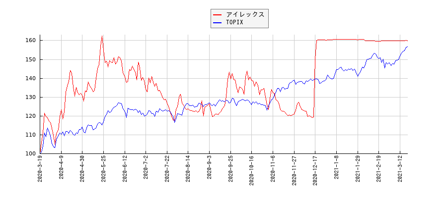 アイレックスとTOPIXのパフォーマンス比較チャート