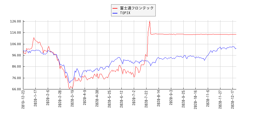 富士通フロンテックとTOPIXのパフォーマンス比較チャート