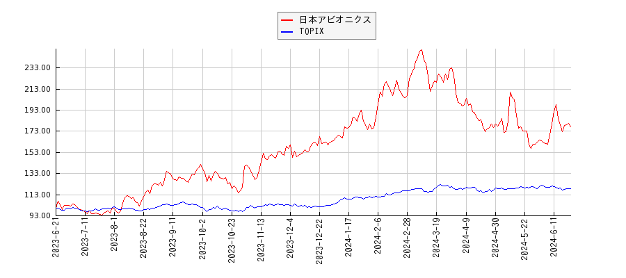 日本アビオニクスとTOPIXのパフォーマンス比較チャート
