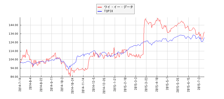 ワイ・イー・データとTOPIXのパフォーマンス比較チャート