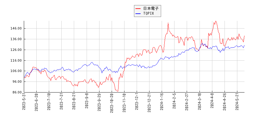 日本電子とTOPIXのパフォーマンス比較チャート