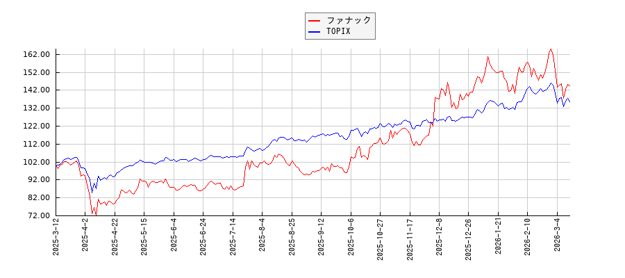 ファナックとTOPIXのパフォーマンス比較チャート