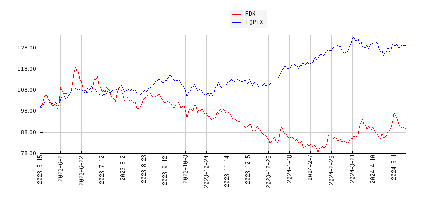FDKとTOPIXのパフォーマンス比較チャート
