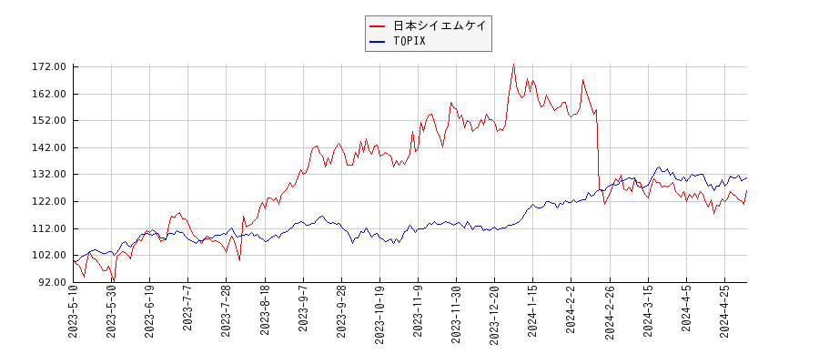 日本シイエムケイとTOPIXのパフォーマンス比較チャート