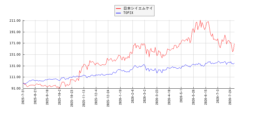 日本シイエムケイとTOPIXのパフォーマンス比較チャート