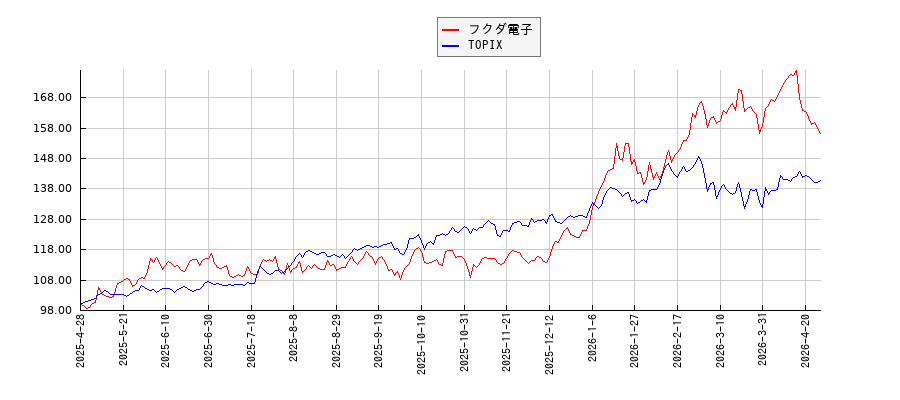 フクダ電子とTOPIXのパフォーマンス比較チャート