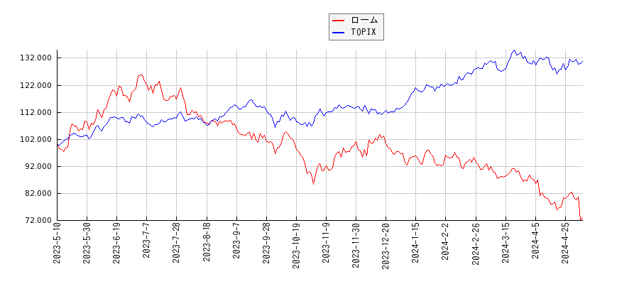 ロームとTOPIXのパフォーマンス比較チャート