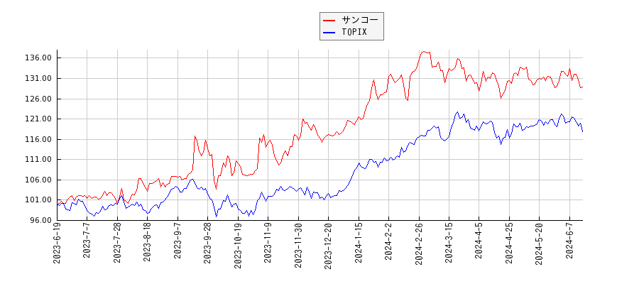 サンコーとTOPIXのパフォーマンス比較チャート
