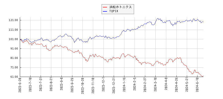 浜松ホトニクスとTOPIXのパフォーマンス比較チャート