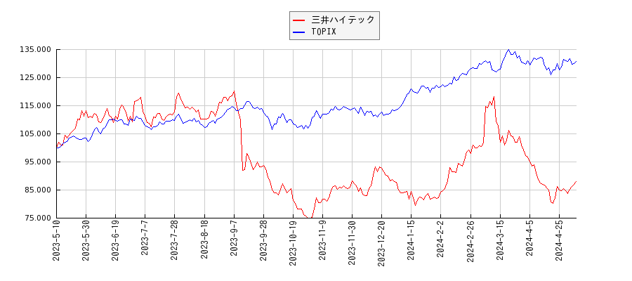三井ハイテックとTOPIXのパフォーマンス比較チャート