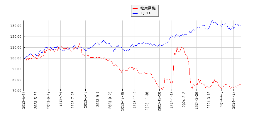 松尾電機とTOPIXのパフォーマンス比較チャート