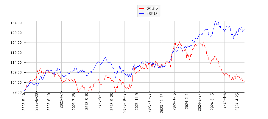 京セラとTOPIXのパフォーマンス比較チャート