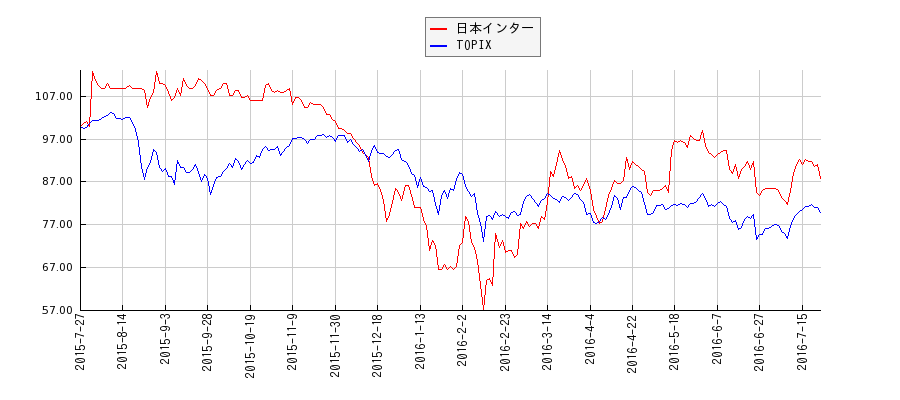 日本インターとTOPIXのパフォーマンス比較チャート
