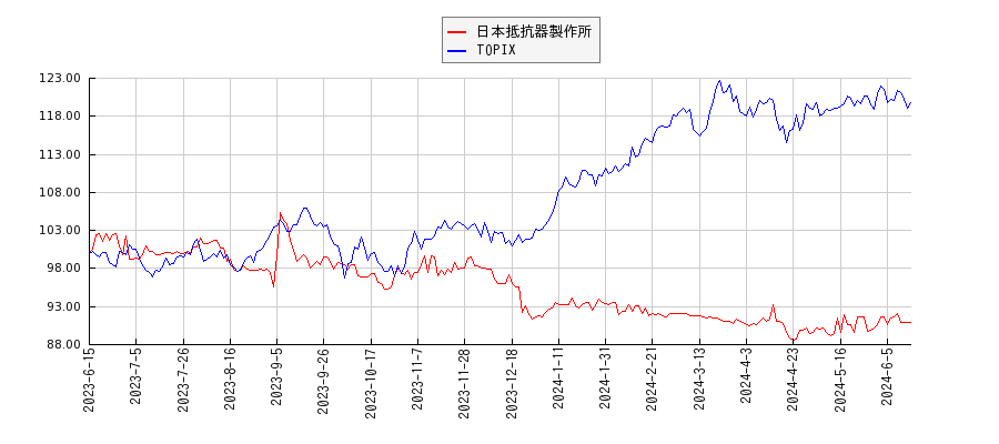 日本抵抗器製作所とTOPIXのパフォーマンス比較チャート