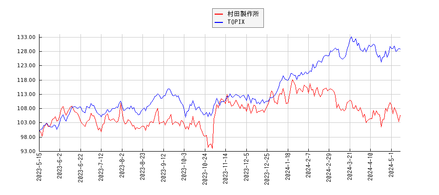 村田製作所とTOPIXのパフォーマンス比較チャート