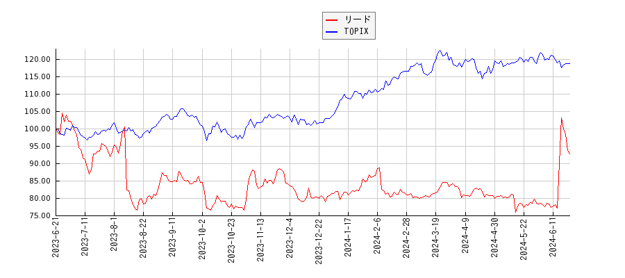 リードとTOPIXのパフォーマンス比較チャート