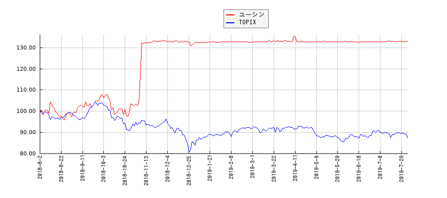 ユーシンとTOPIXのパフォーマンス比較チャート