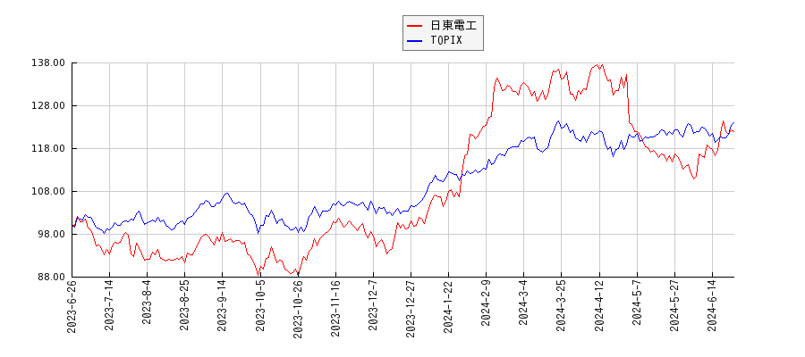 日東電工とTOPIXのパフォーマンス比較チャート