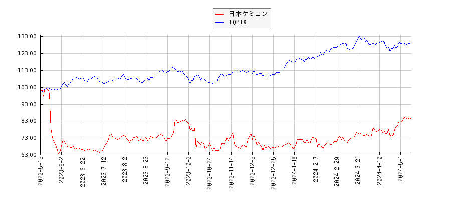 日本ケミコンとTOPIXのパフォーマンス比較チャート