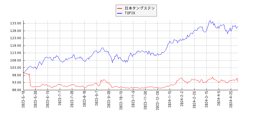 日本タングステンとTOPIXのパフォーマンス比較チャート