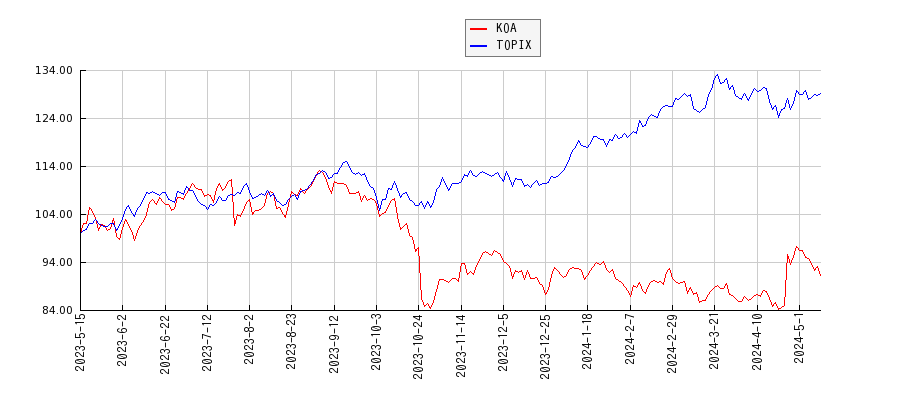 KOAとTOPIXのパフォーマンス比較チャート