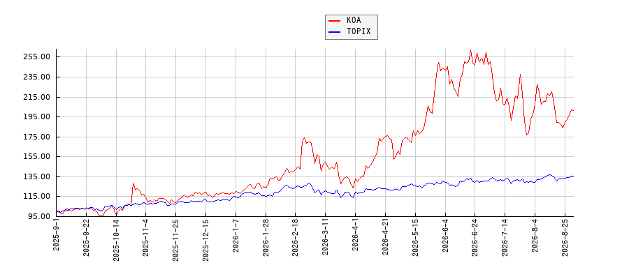 KOAとTOPIXのパフォーマンス比較チャート