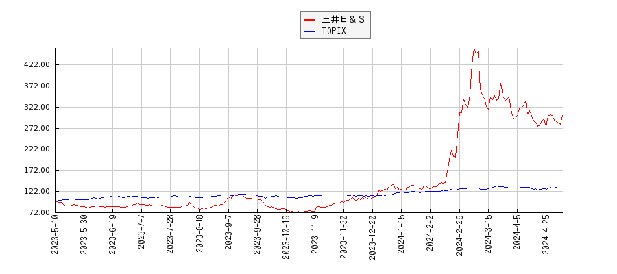 三井Ｅ＆ＳとTOPIXのパフォーマンス比較チャート