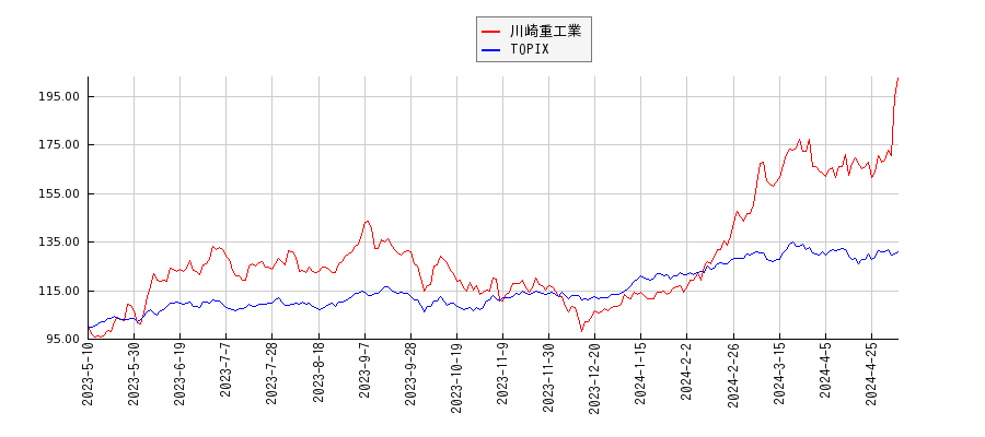 川崎重工業とTOPIXのパフォーマンス比較チャート